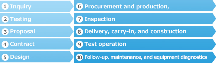Work flow diagram (1)Inquiry (2)Testing (3)Proposal (4)Contract (5)Design (6)Procurement and production, (7)Inspection (8)Delivery, carry-in, and construction (9)Test operation (10)Follow-up, maintenance, and equipment diagnostics