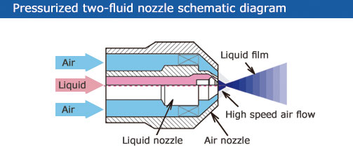 Pressurized Two-Fluid Nozzle Schematic Diagram
