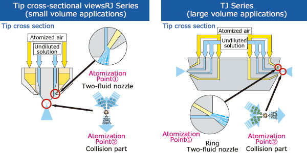 Tip Cross-sectional Views RJ Series (low throughput applications) TJ Series (for high throughput applications)