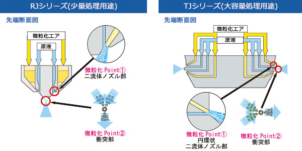 先端断面図 RJシリーズ(少量処理用途) TJシリーズ(大容量処理用途)