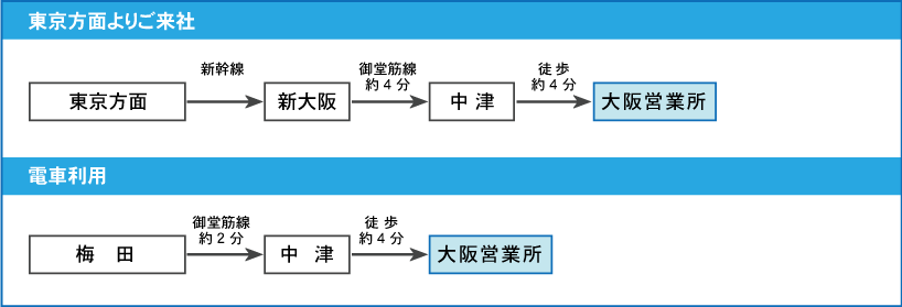 大阪営業所経路図