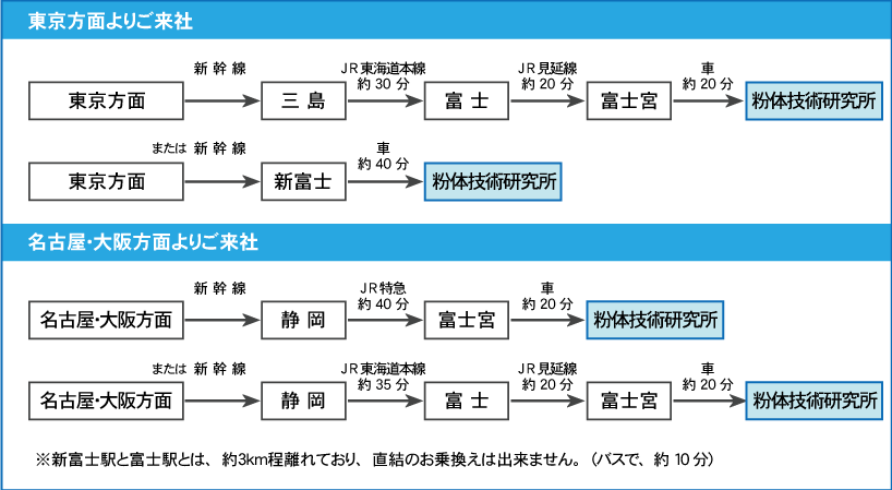 粉体研究所経路図