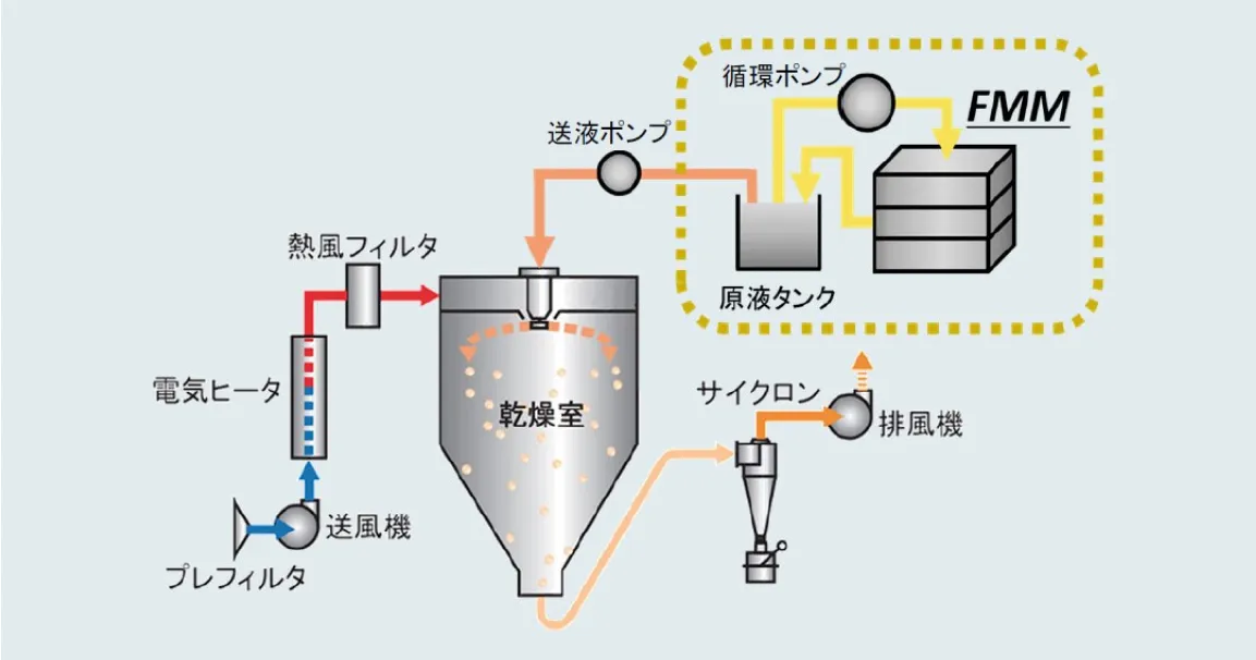 スプレードライヤの前処理装置として