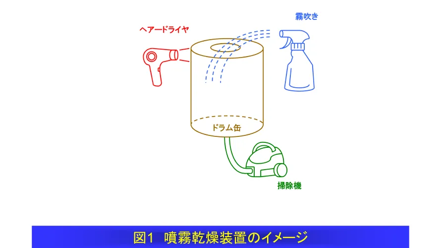 図1：噴霧乾燥装置（スプレードライ）の仕組みを身近な家電等で模したイメージ図。ドラム缶を本体とし、ドライヤーで熱風を送り、霧吹きで液滴を噴霧し、掃除機で下部から空気を吸引する様子を描いている。