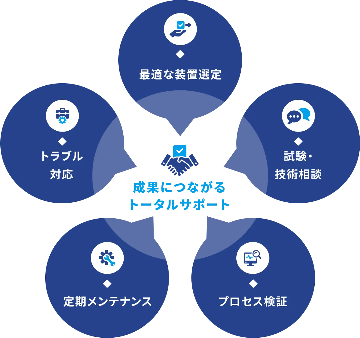 成果につながるトータルサポートの図