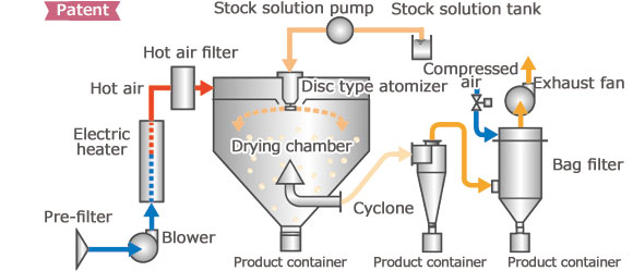 Low Capacity Method Flow Sheet