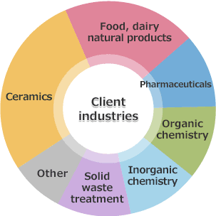 Client industries| Food, dairy, natural products, Pharmaceuticals, Organic chemistry, Inorganic chemistry, Solid waste treatment, Other, Ceramics