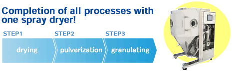 Completion of all processes with one spray dryer | drying, pulverization, granulating