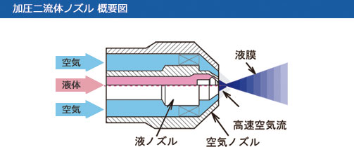 加圧二流体ノズル 概要図