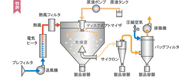 ローキャップ方式 フローシート